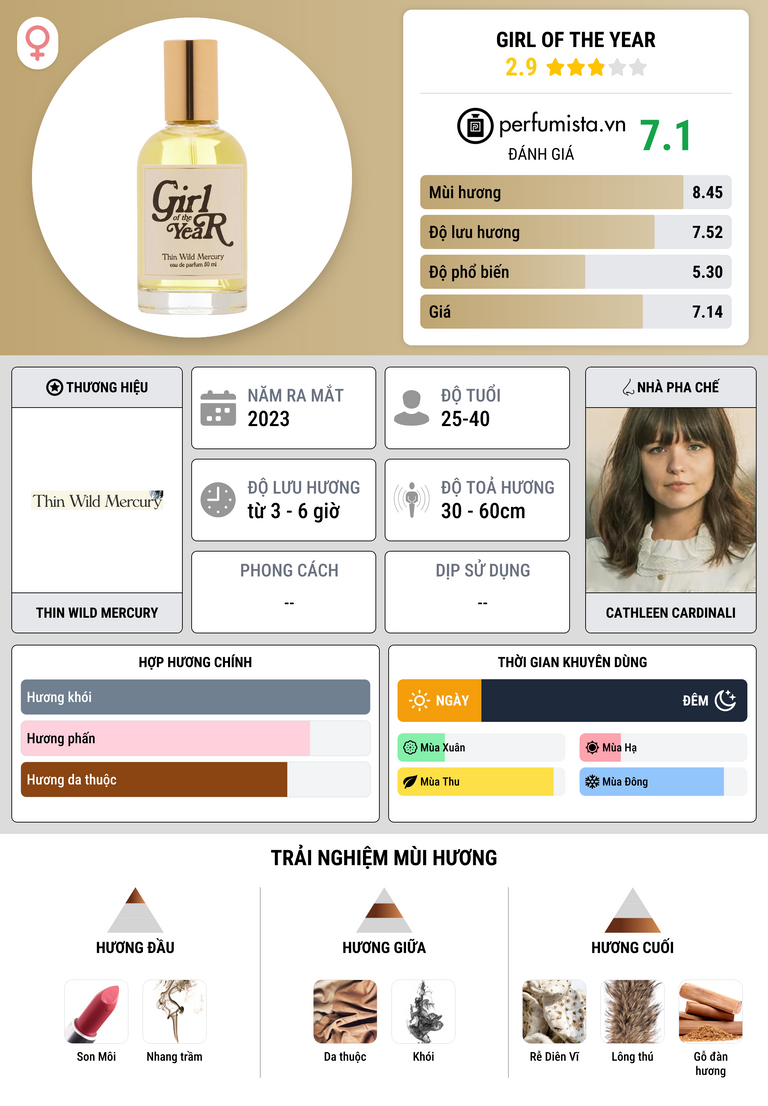 Thông tin chi tiết Girl of the Year