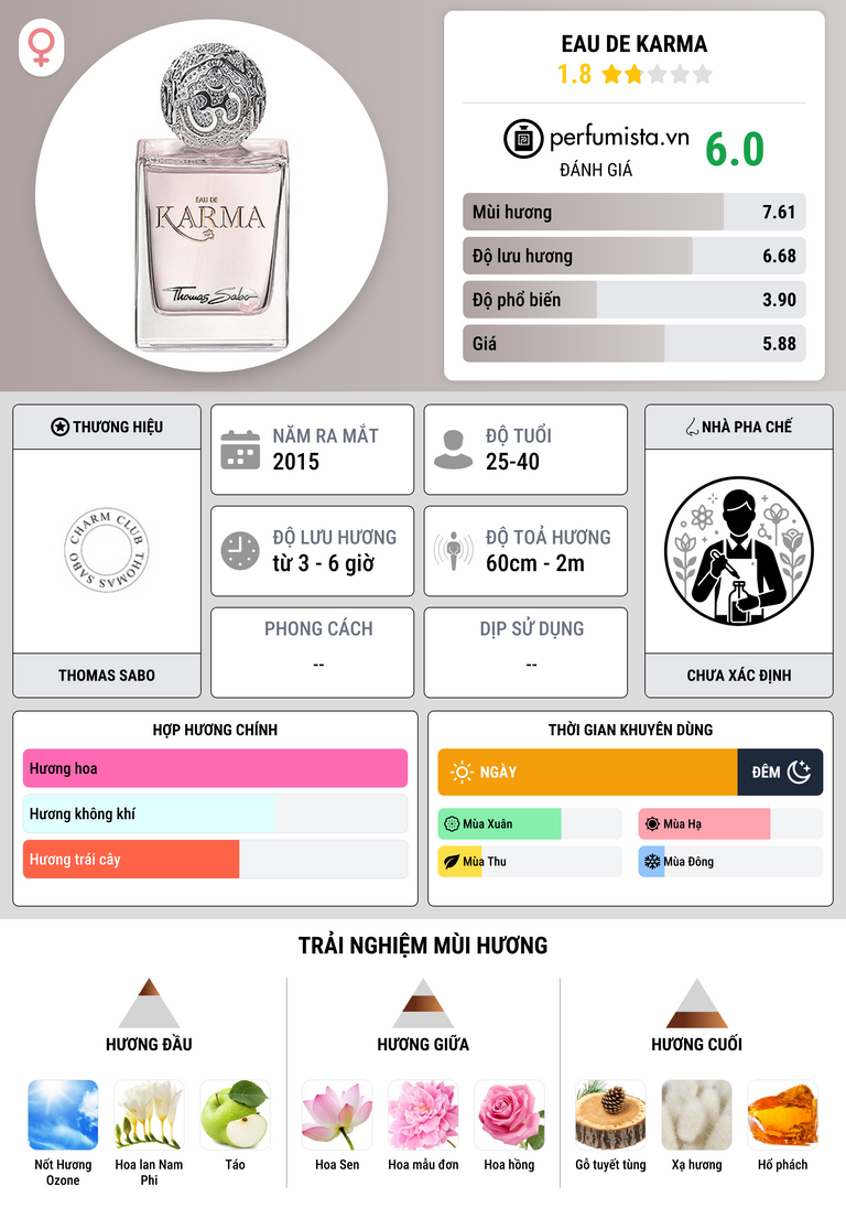 Thông tin chi tiết Eau de Karma