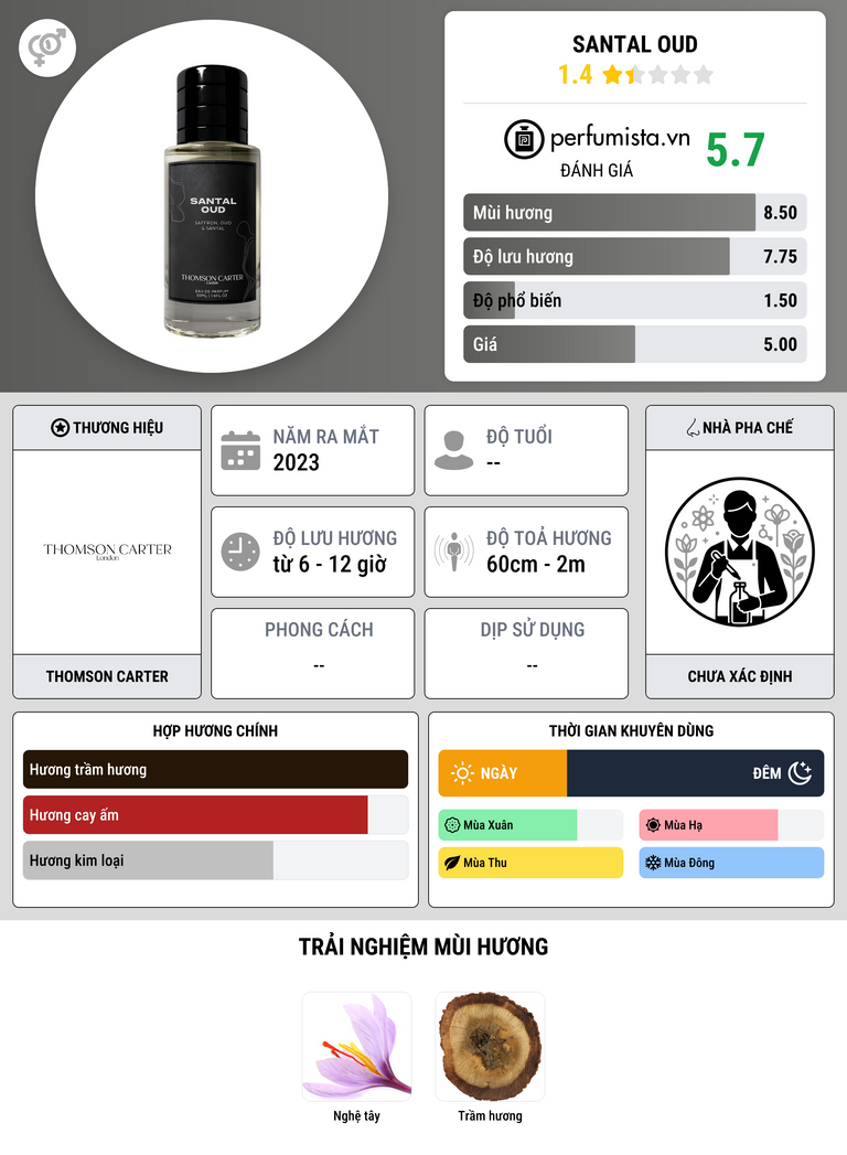 Thông tin chi tiết Santal Oud