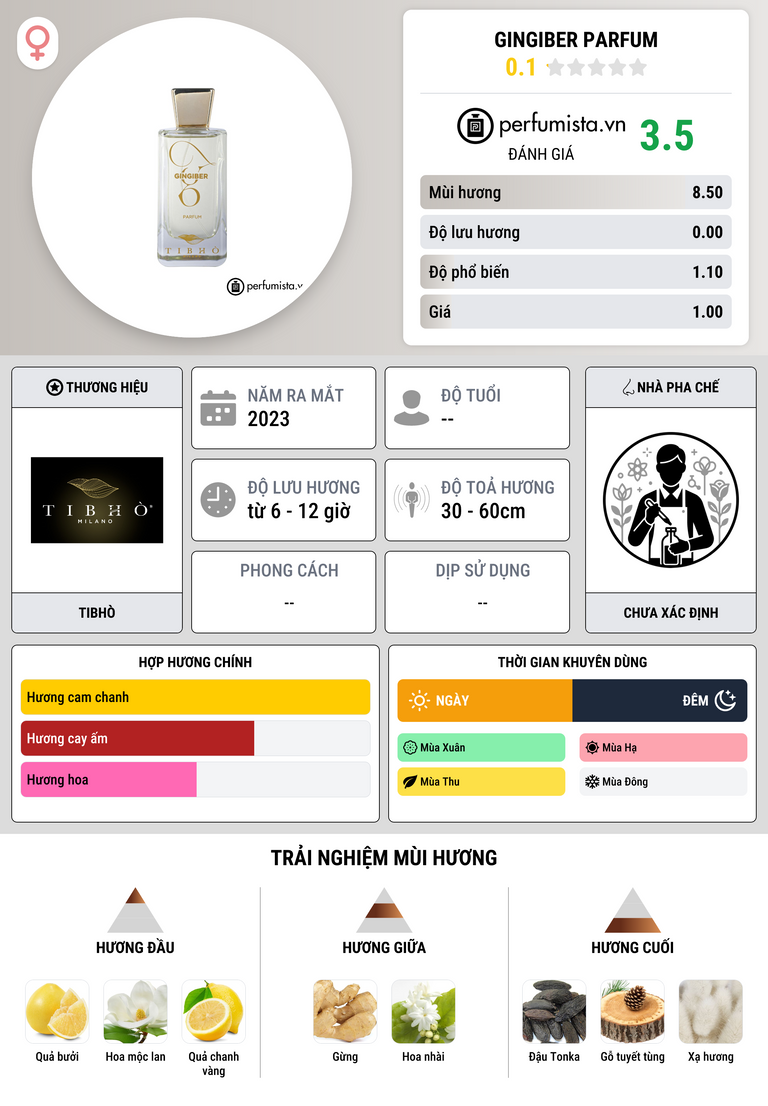 Thông tin chi tiết Gingiber Parfum