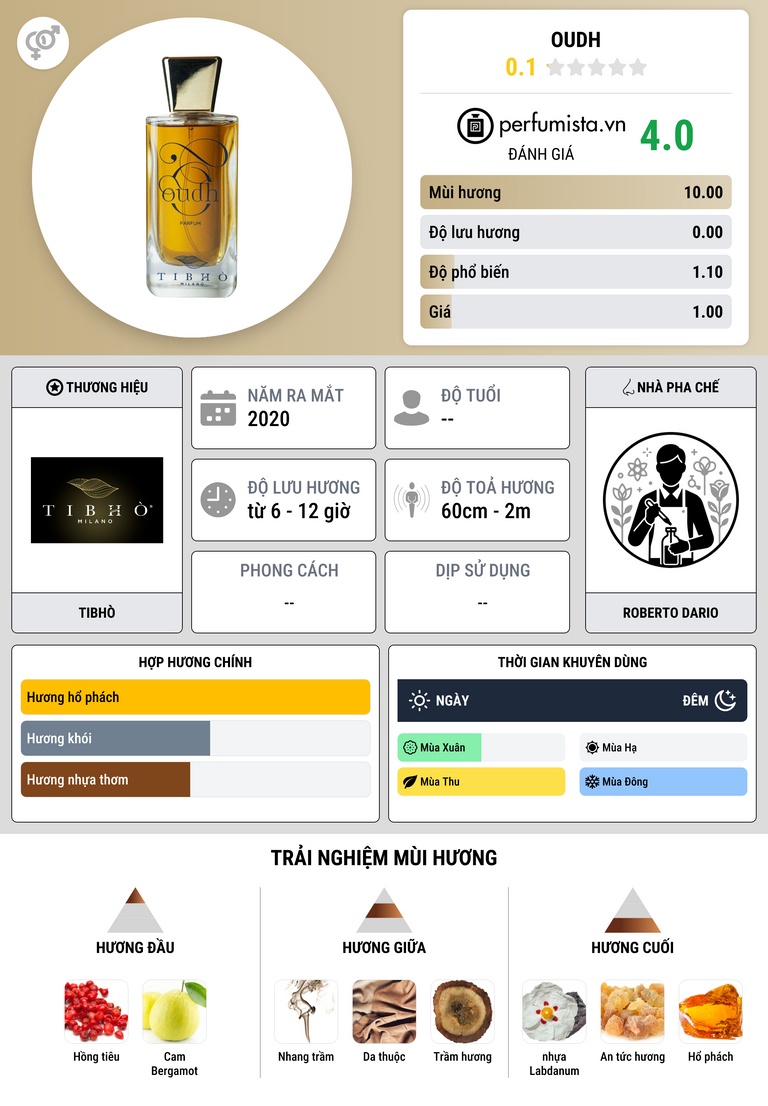 Thông tin chi tiết Oudh