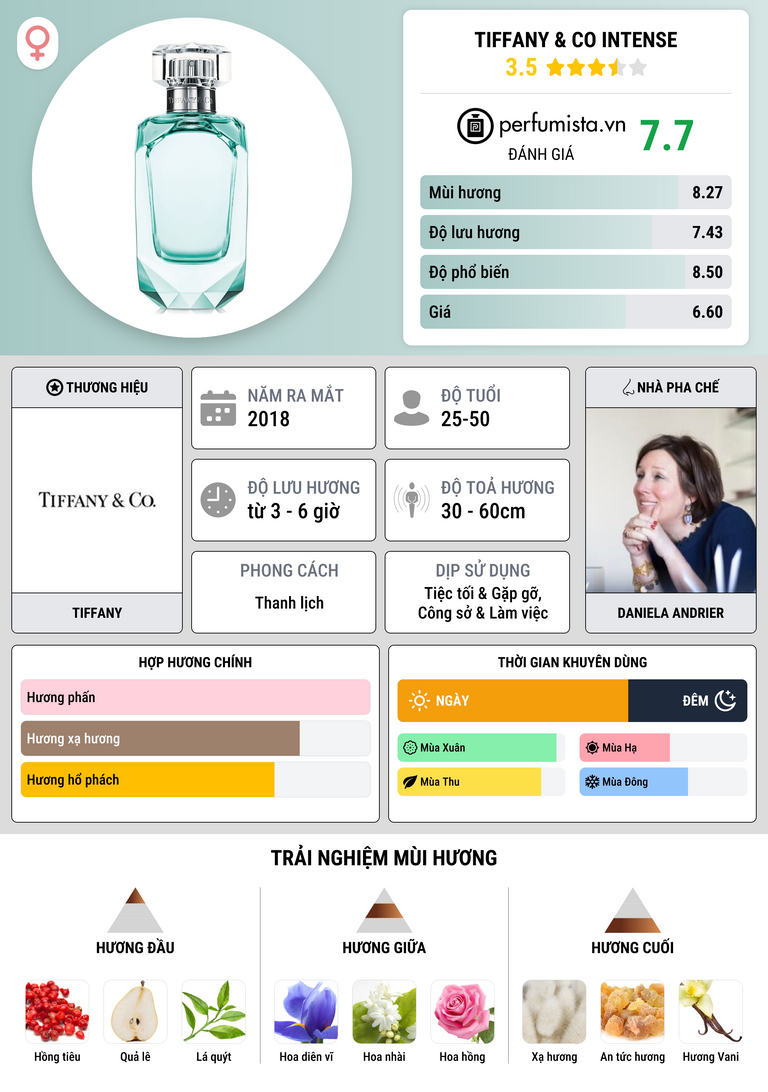 Thông tin chi tiết Tiffany & Co Intense