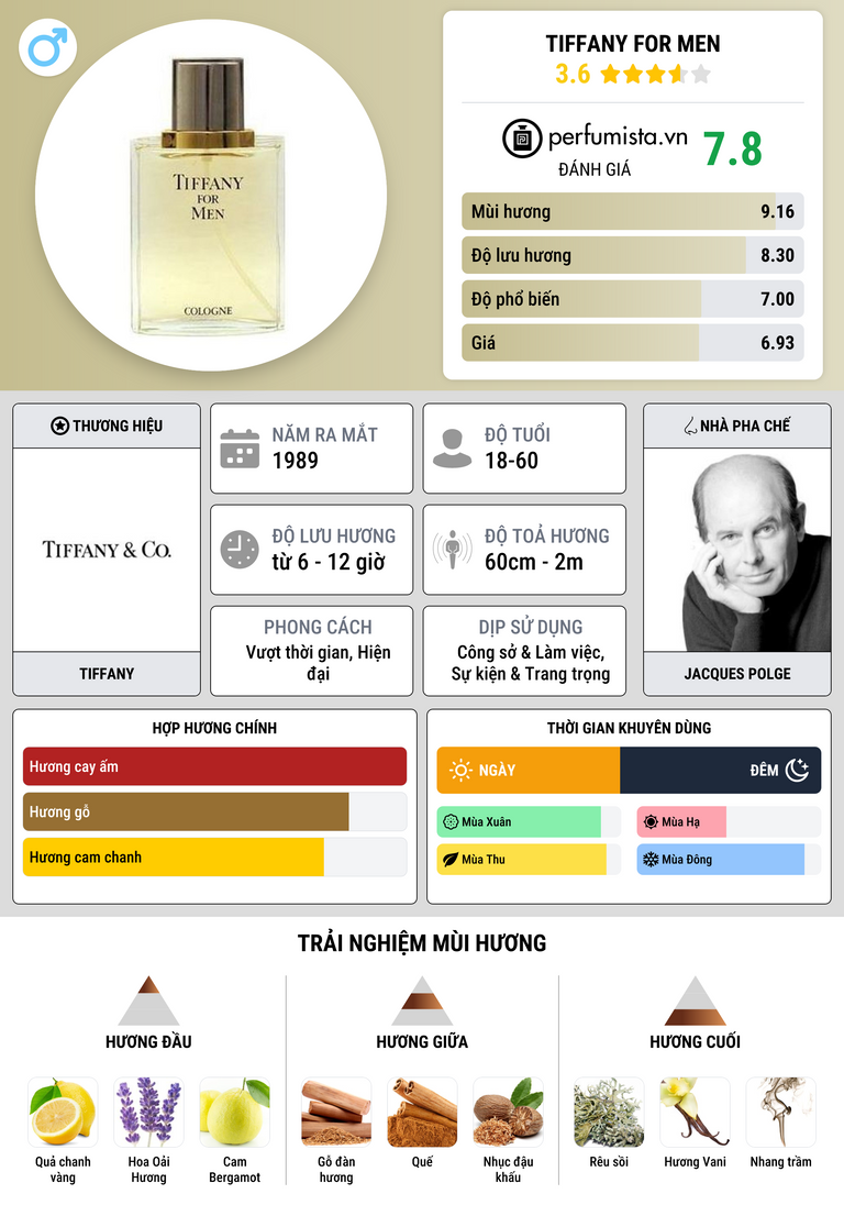 Thông tin chi tiết Tiffany for Men