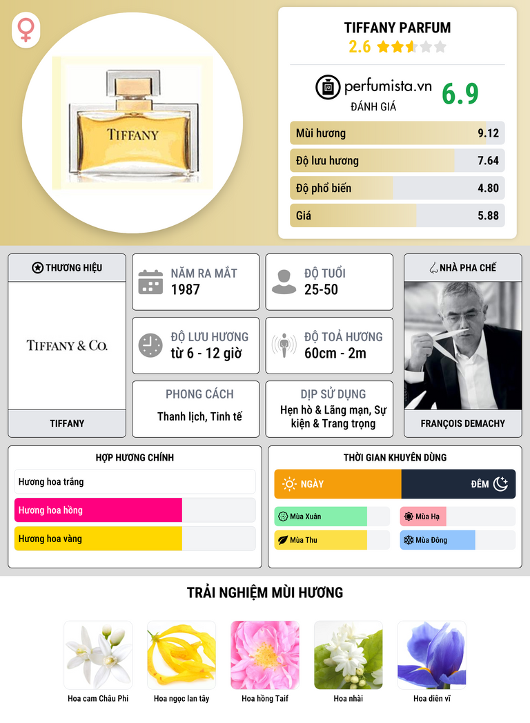 Thông tin chi tiết Tiffany Parfum