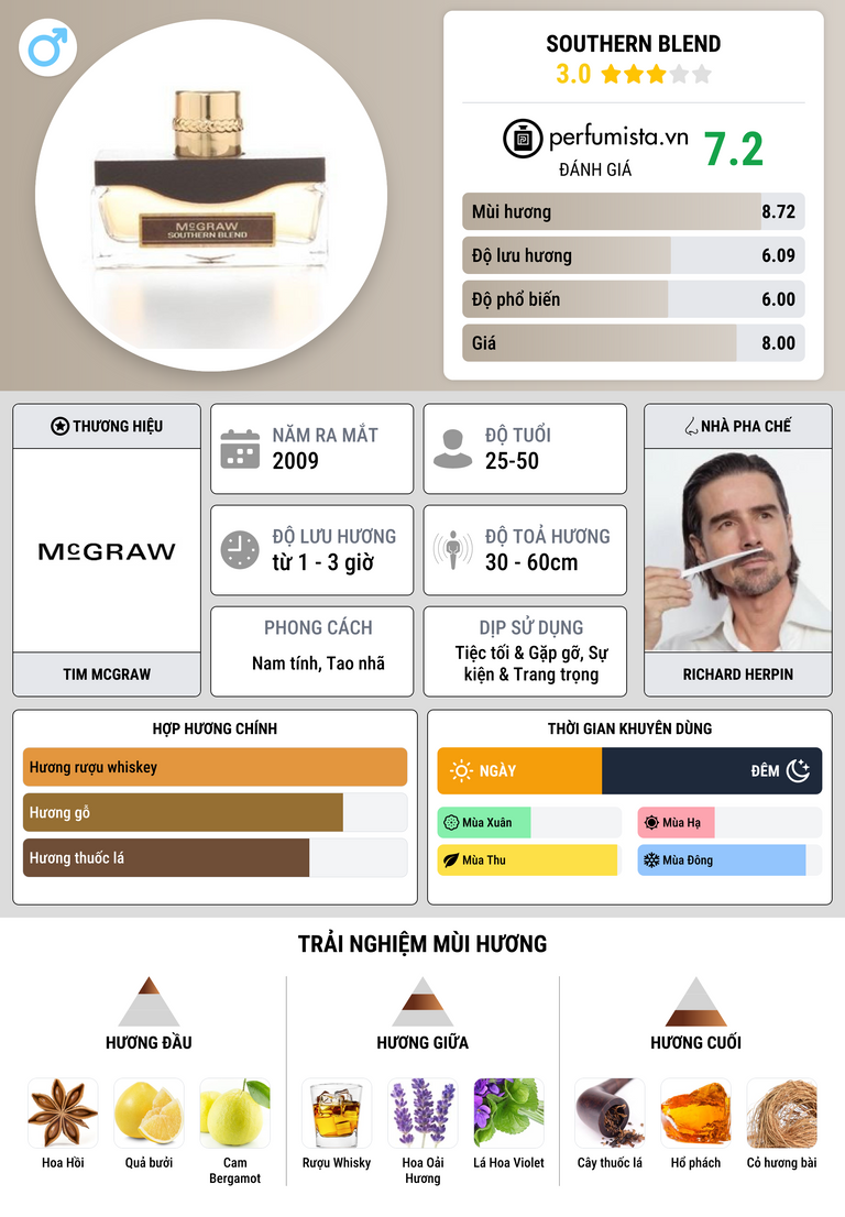 Thông tin chi tiết Southern Blend