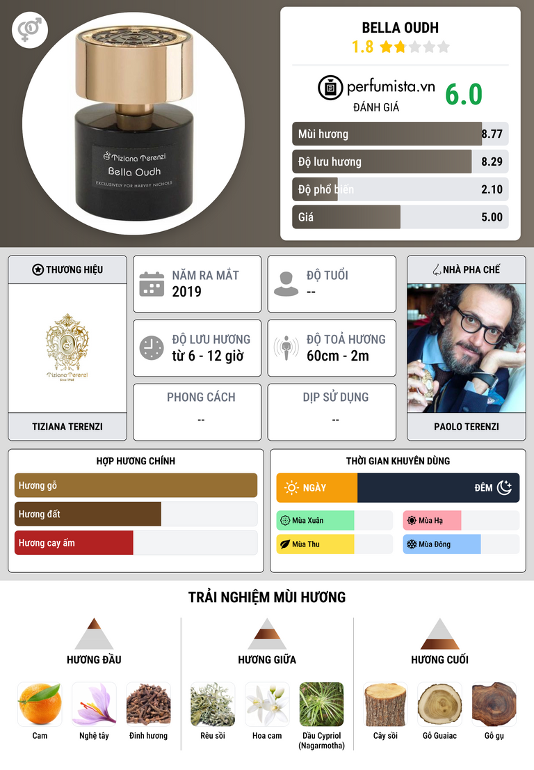 Thông tin chi tiết Bella Oudh