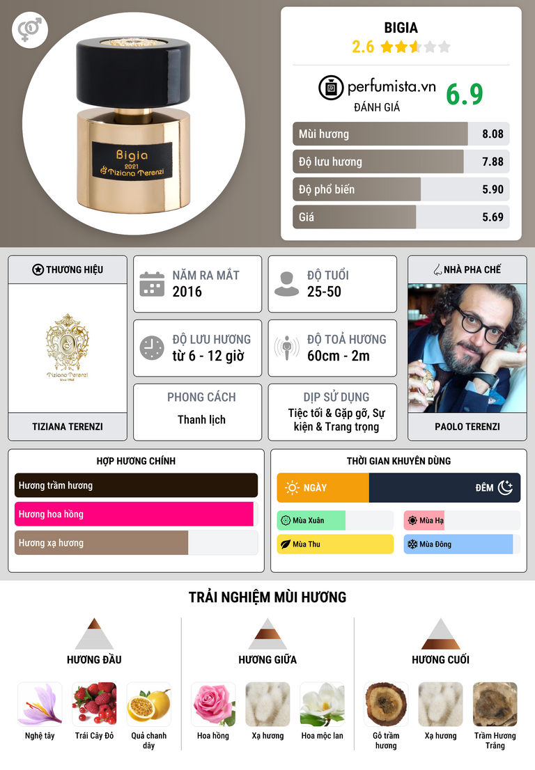 Thông tin chi tiết Bigia