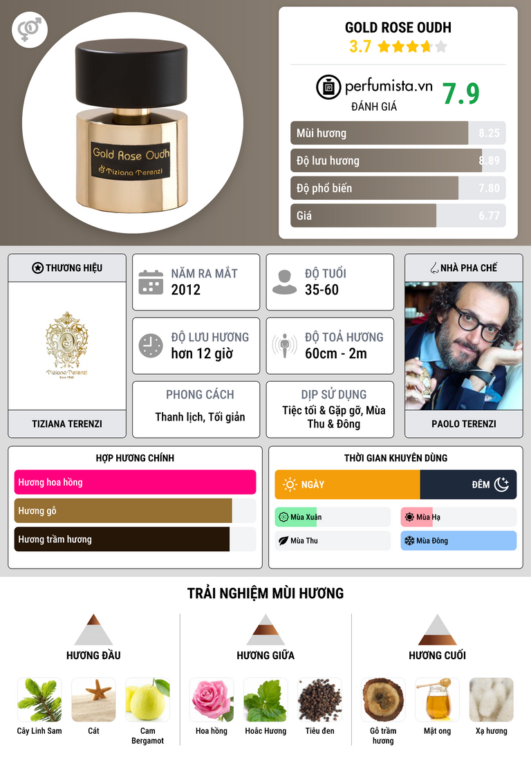Thông tin chi tiết Gold Rose Oudh