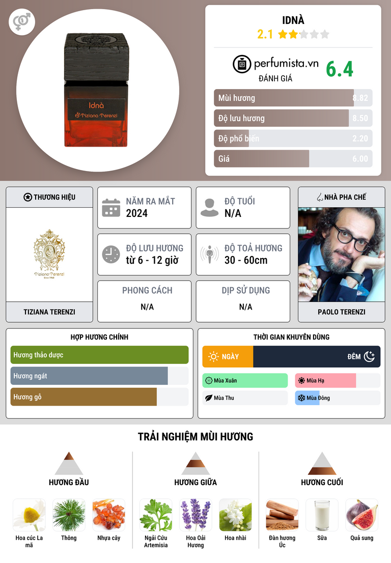 Thông tin chi tiết Idnà