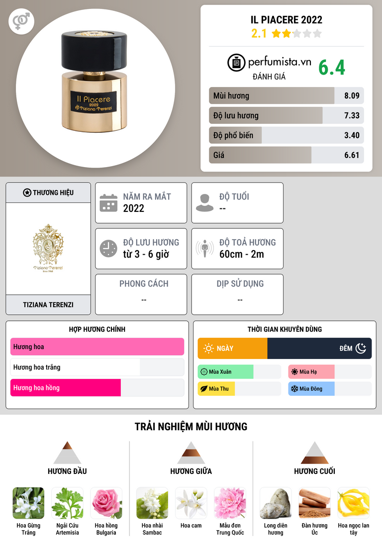 Thông tin chi tiết Il Piacere 2022