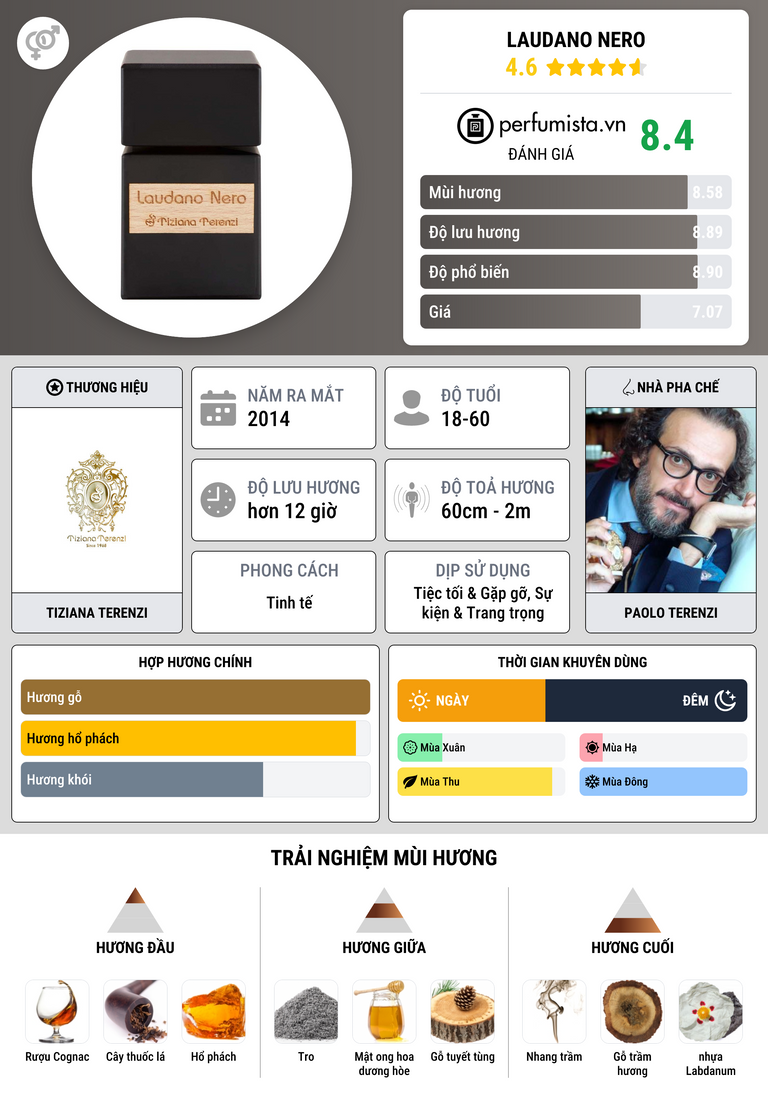 Thông tin chi tiết Laudano Nero