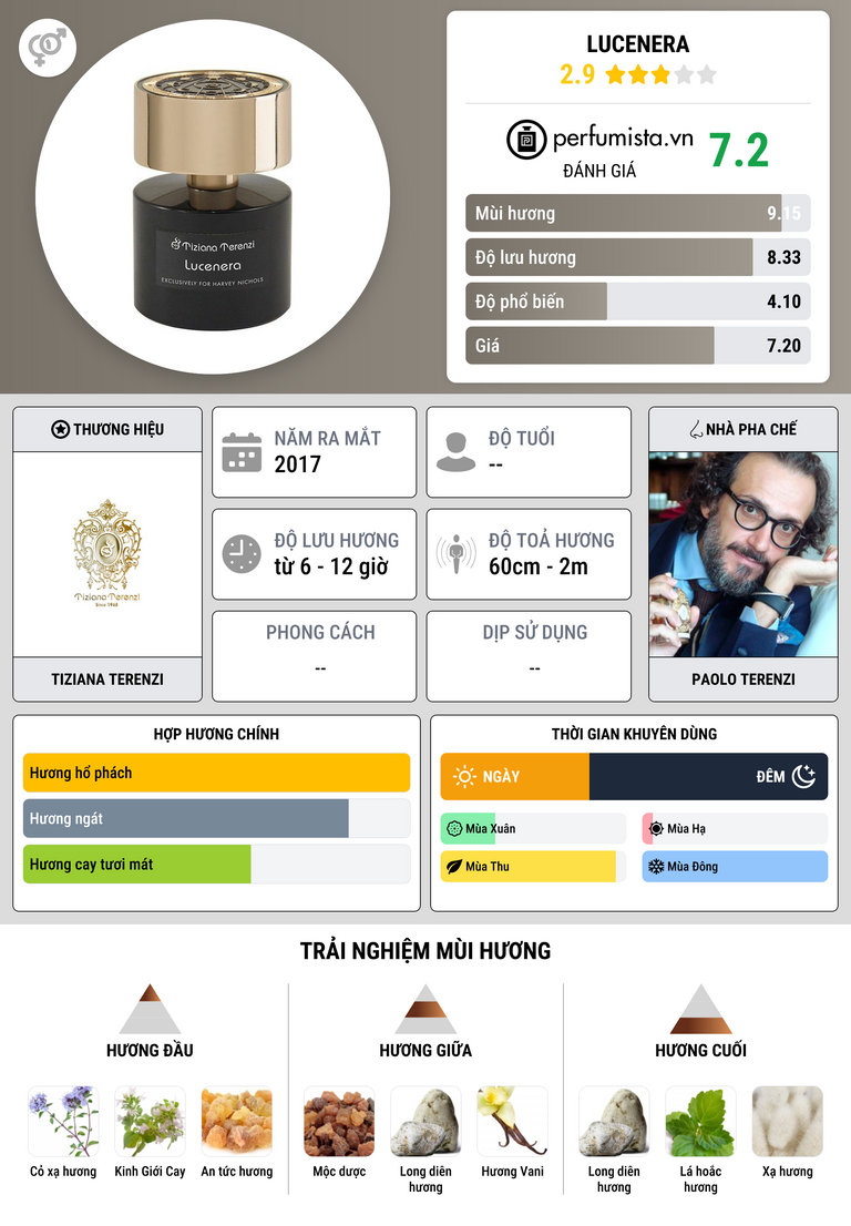 Thông tin chi tiết Lucenera