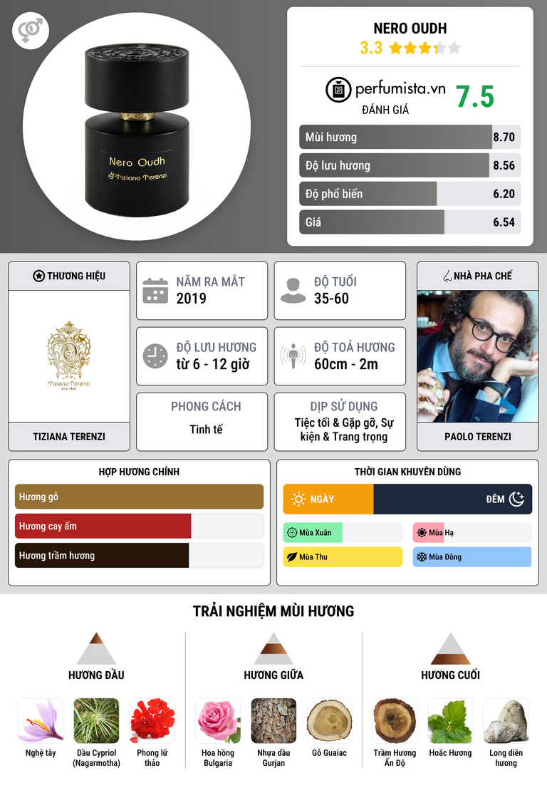 Thông tin chi tiết Nero Oudh