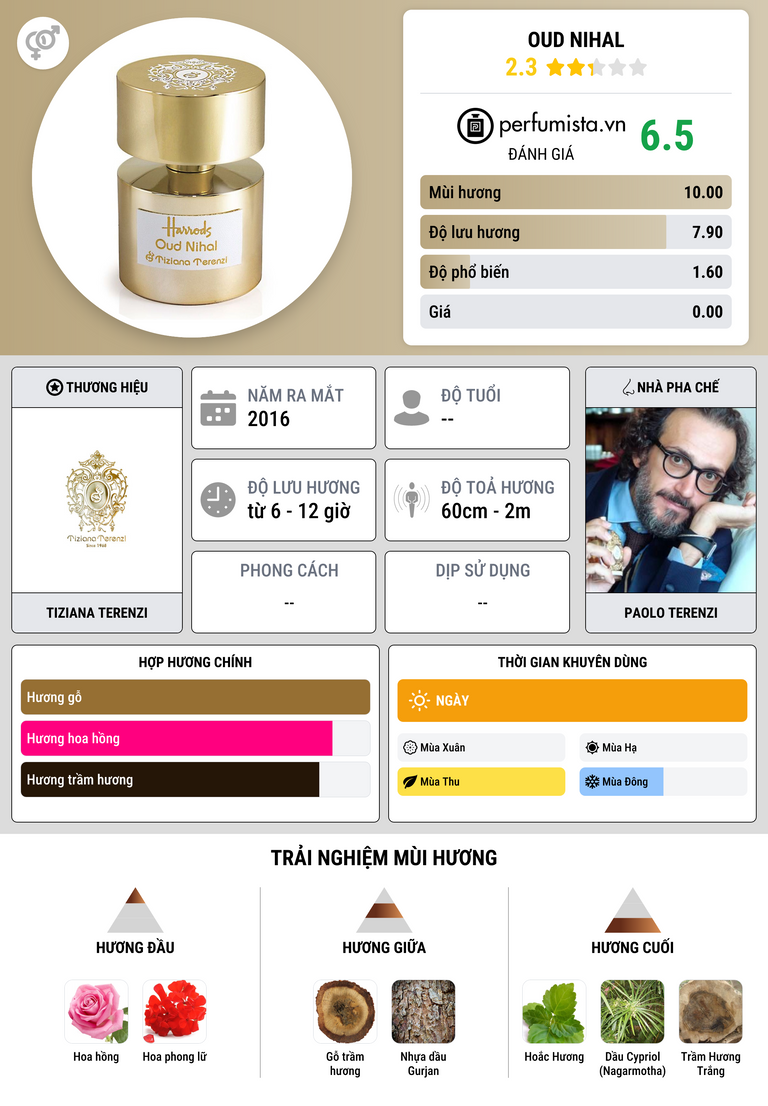 Thông tin chi tiết Oud Nihal