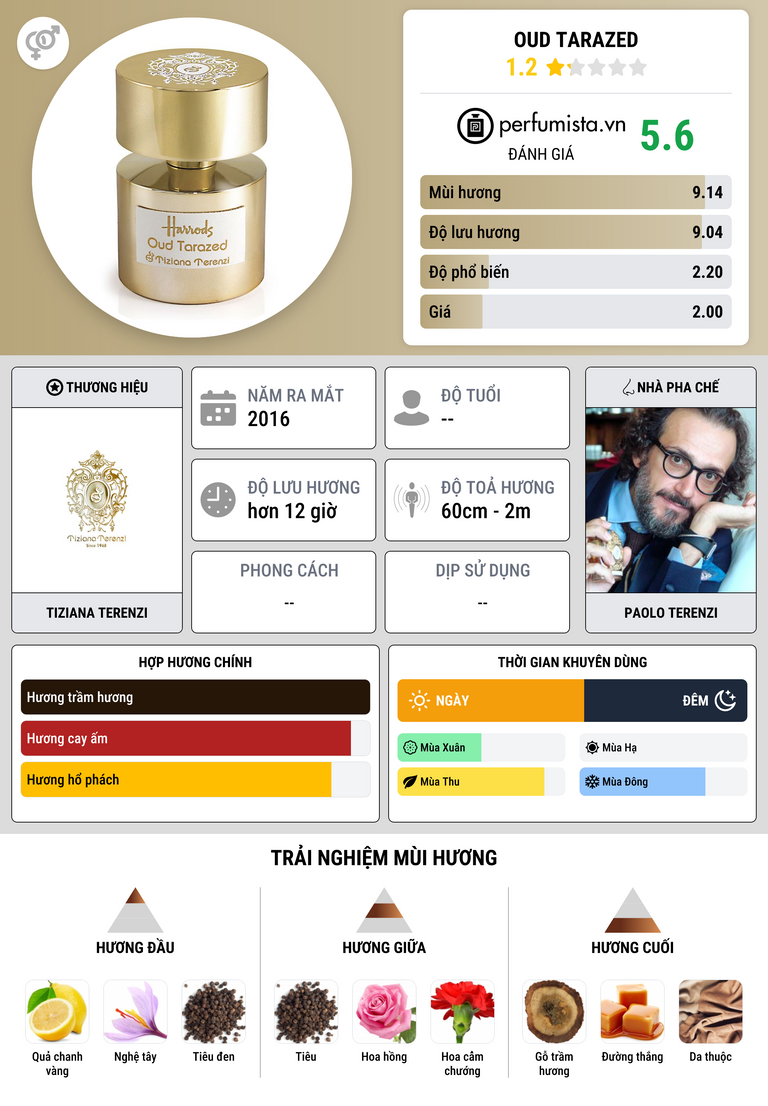 Thông tin chi tiết Oud Tarazed