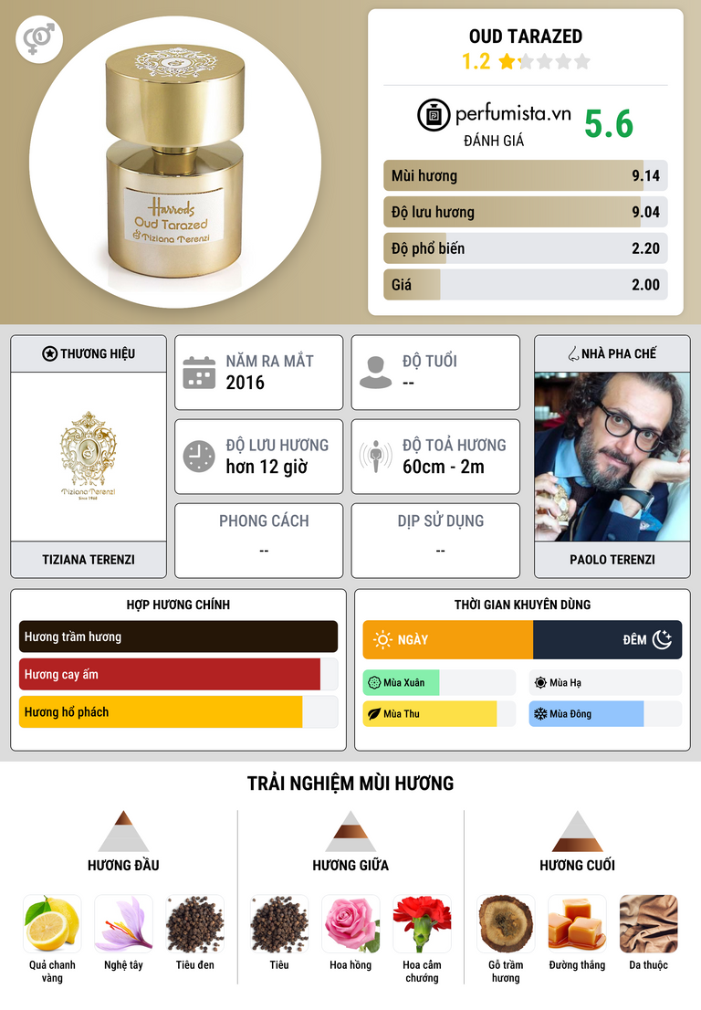 Thông tin chi tiết Oud Tarazed