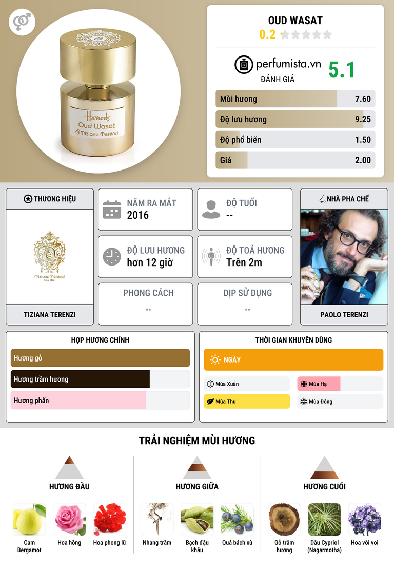 Thông tin chi tiết Oud Wasat