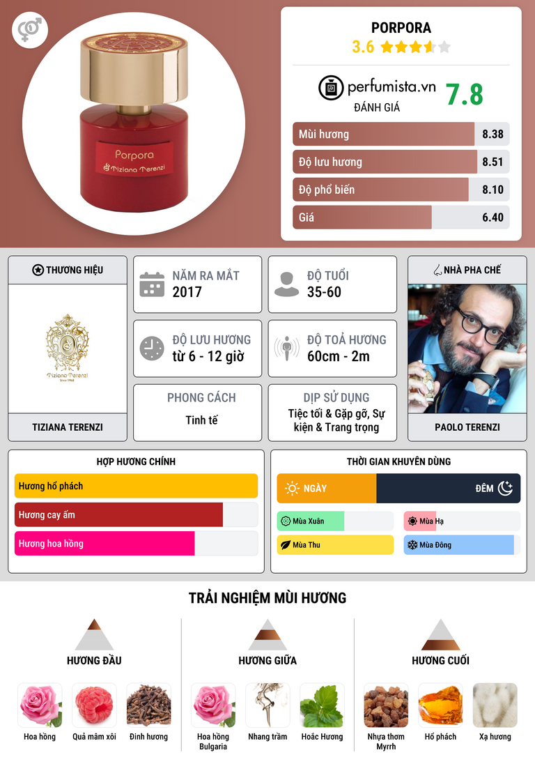 Thông tin chi tiết Porpora