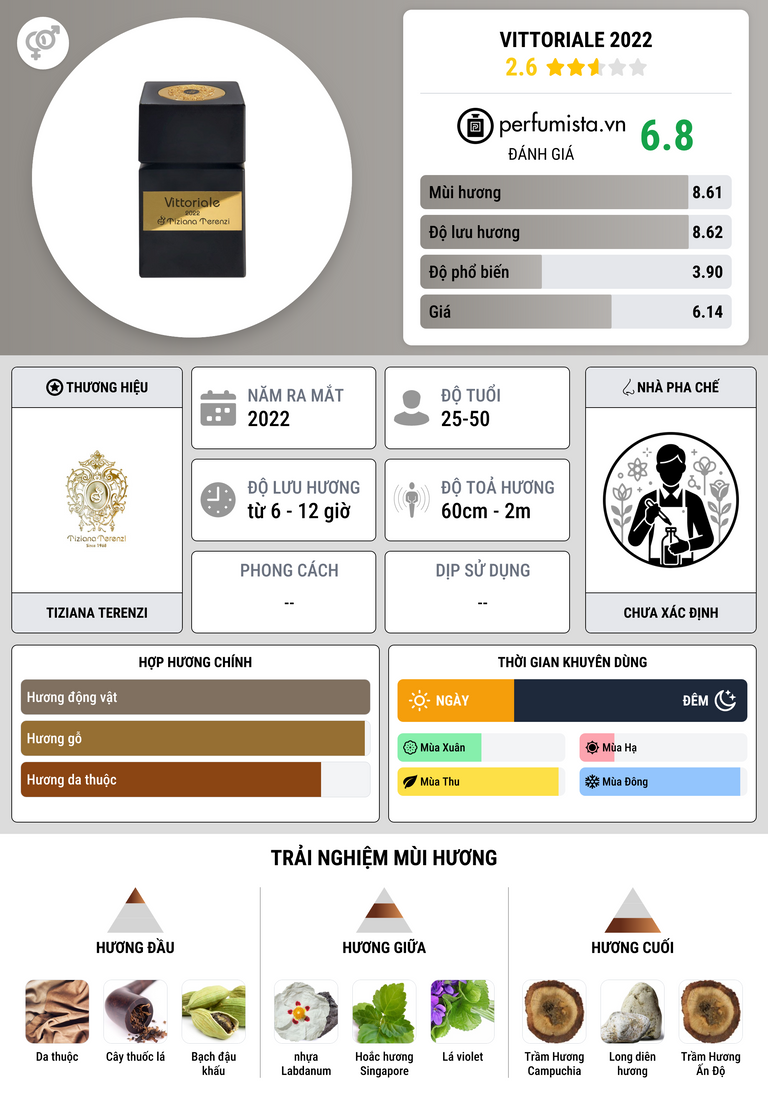 Thông tin chi tiết Vittoriale 2022