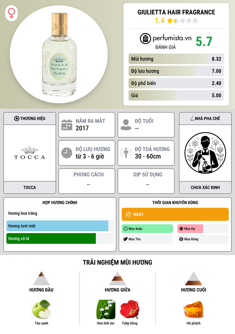 Thông tin chi tiết Giulietta Hair Fragrance