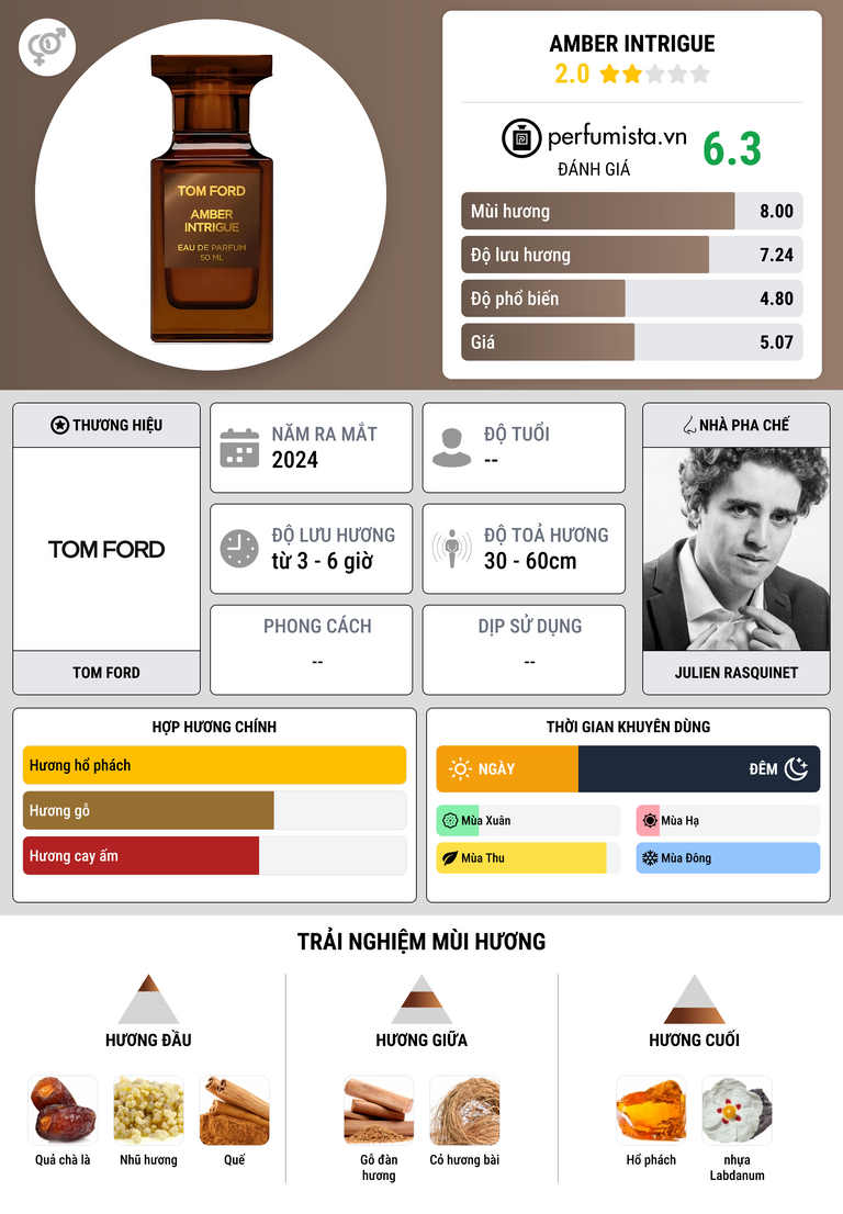 Thông tin chi tiết Amber Intrigue