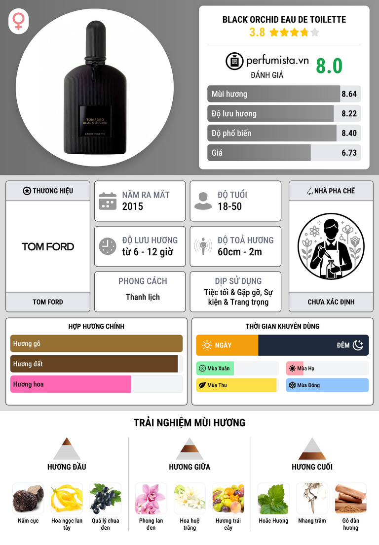 Thông tin chi tiết Black Orchid Eau de Toilette