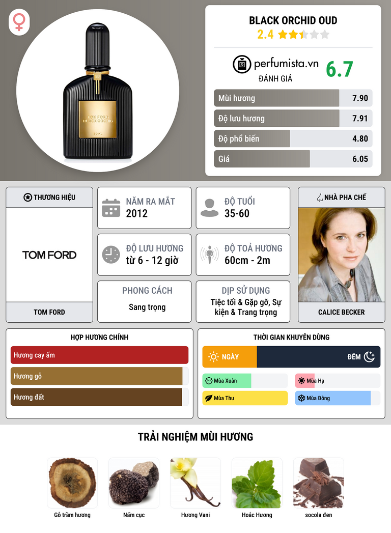 Thông tin chi tiết Black Orchid Oud