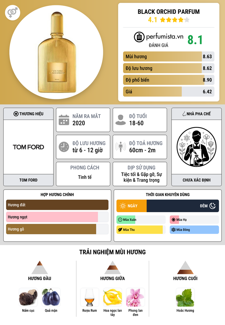Thông tin chi tiết Black Orchid Parfum