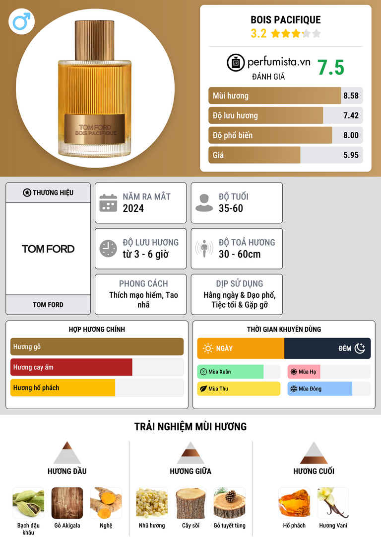 Thông tin chi tiết Bois Pacifique
