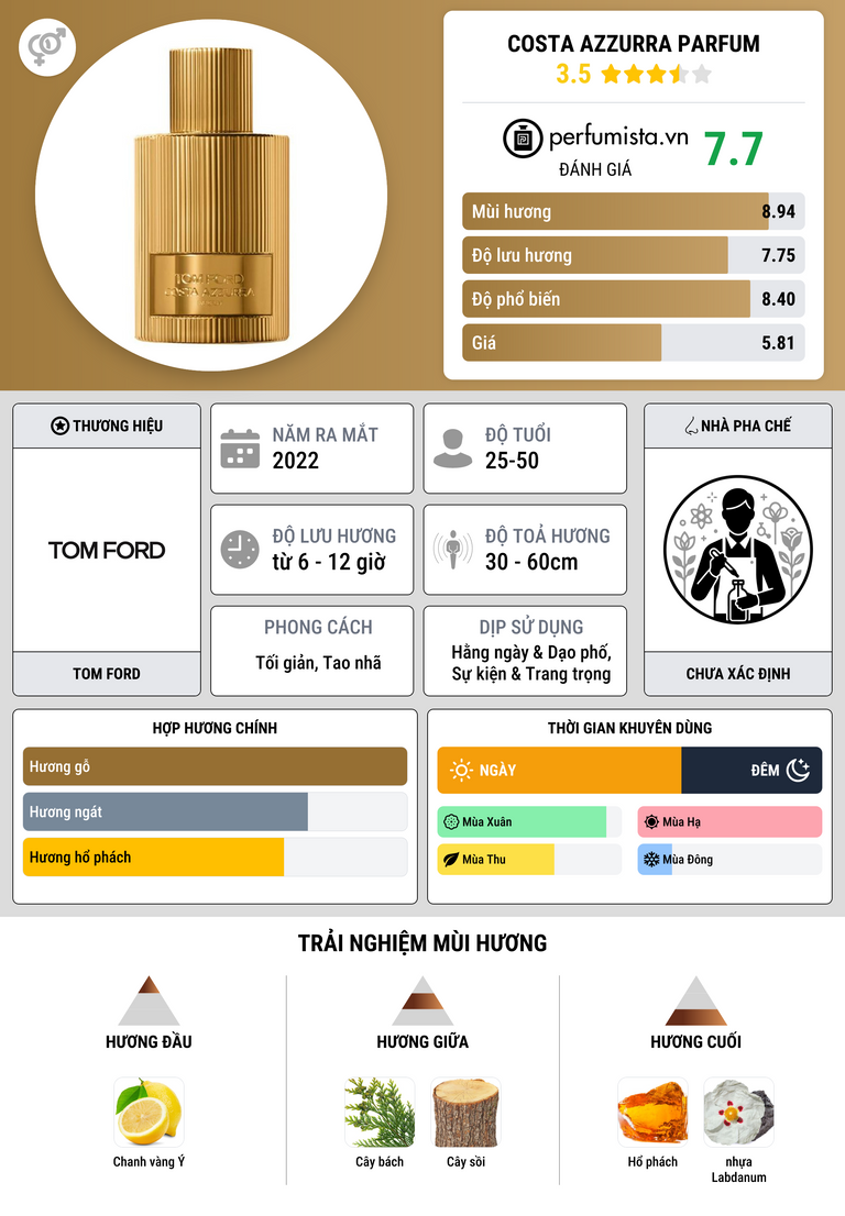 Thông tin chi tiết Costa Azzurra Parfum