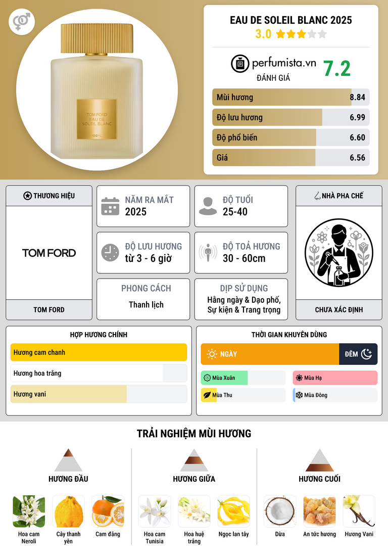 Thông tin chi tiết Eau de Soleil Blanc 2025