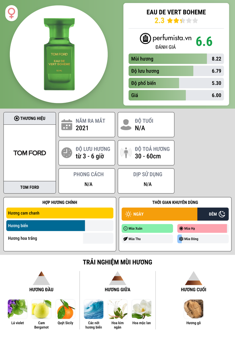 Thông tin chi tiết Eau de Vert Boheme