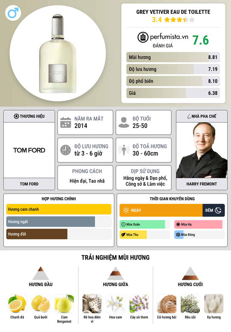 Thông tin chi tiết Grey Vetiver Eau de Toilette
