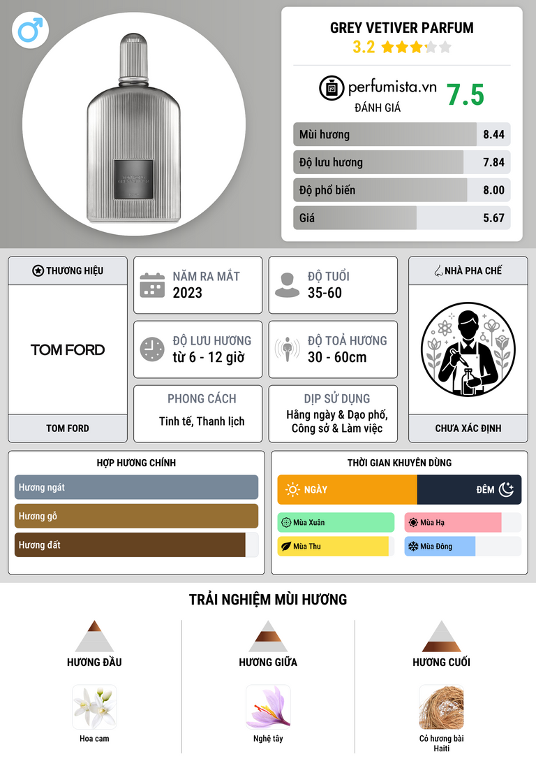 Thông tin chi tiết Grey Vetiver Parfum