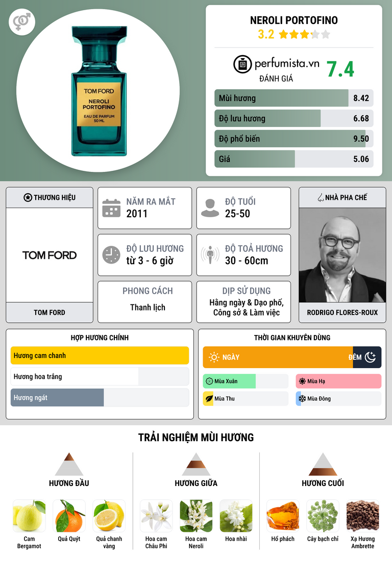 Thông tin chi tiết Neroli Portofino