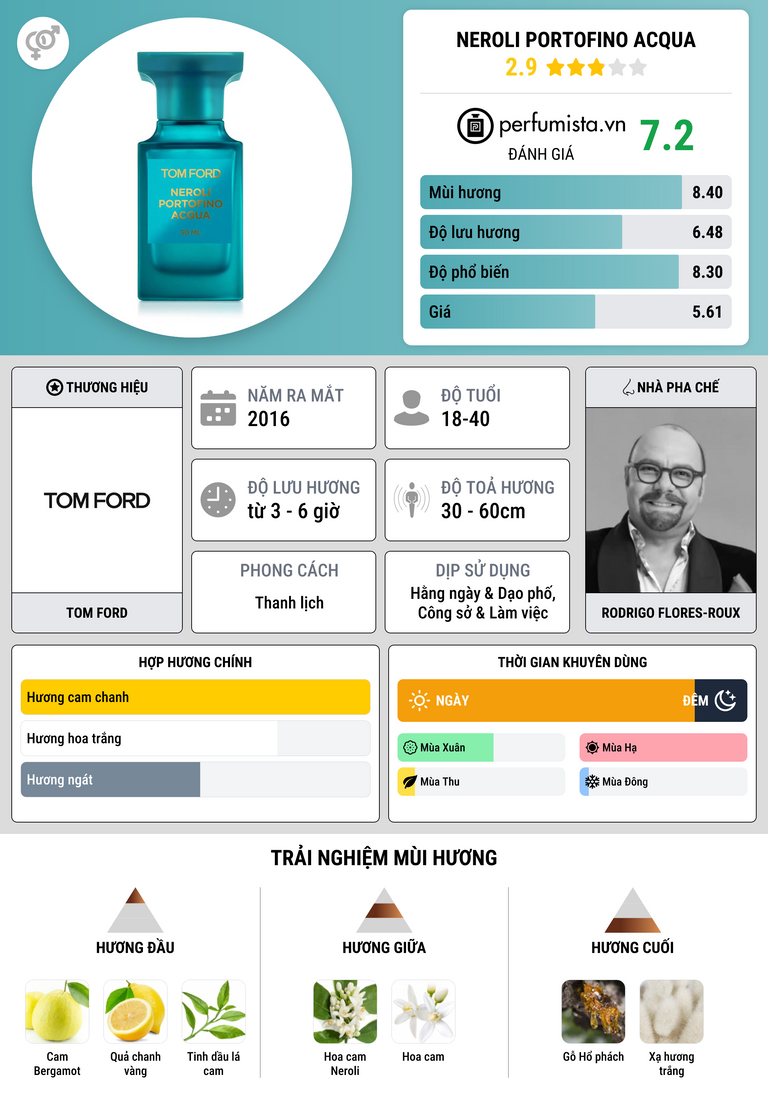 Thông tin chi tiết Neroli Portofino Acqua