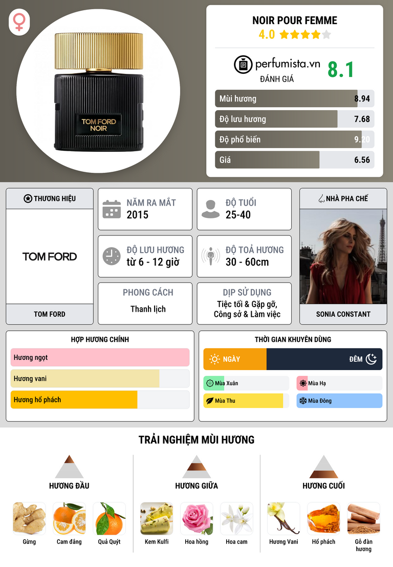 Thông tin chi tiết Noir Pour Femme