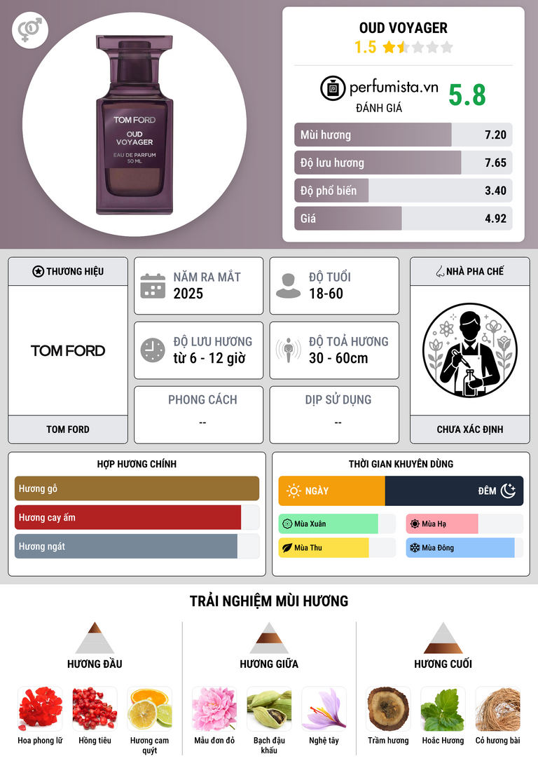 Thông tin chi tiết Oud Voyager