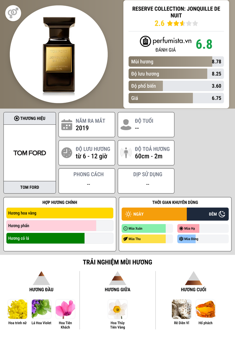 Thông tin chi tiết Reserve Collection: Jonquille de Nuit
