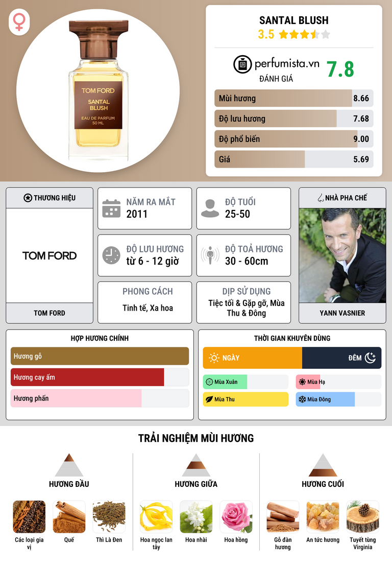 Thông tin chi tiết Santal Blush