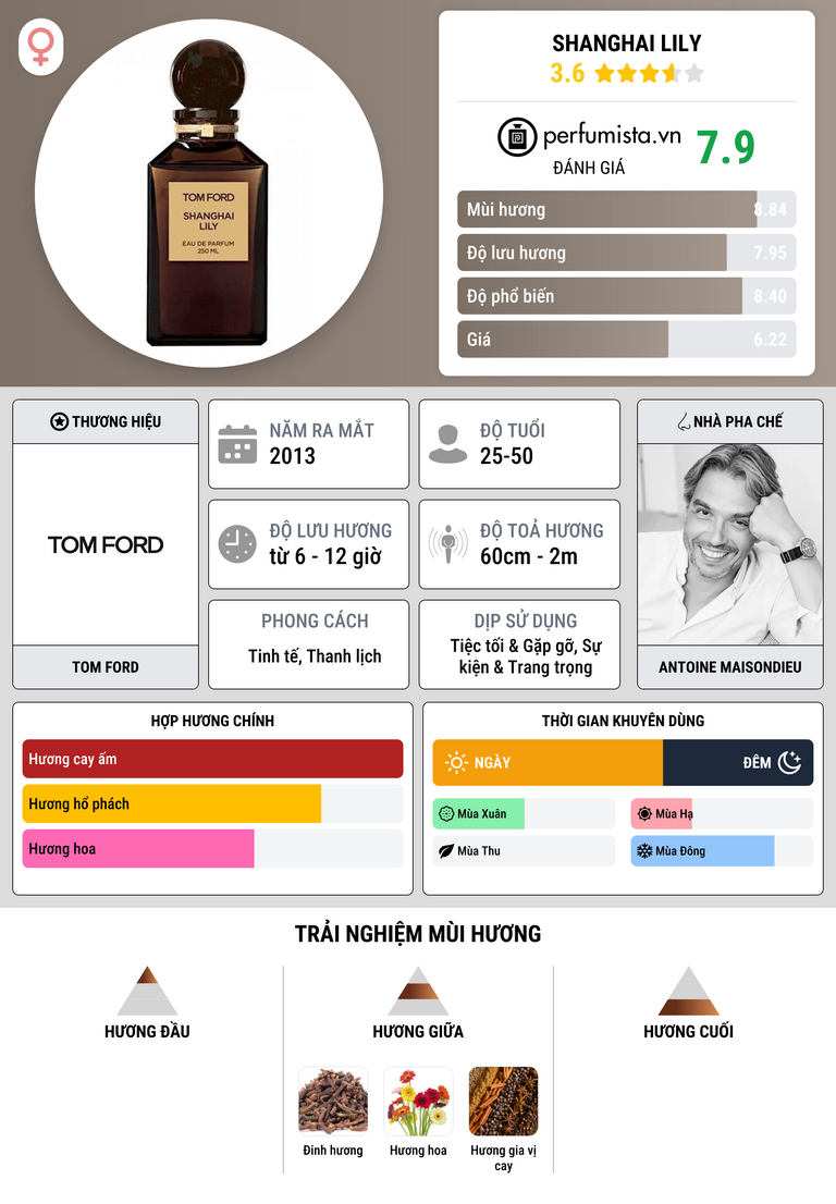 Thông tin chi tiết Shanghai Lily