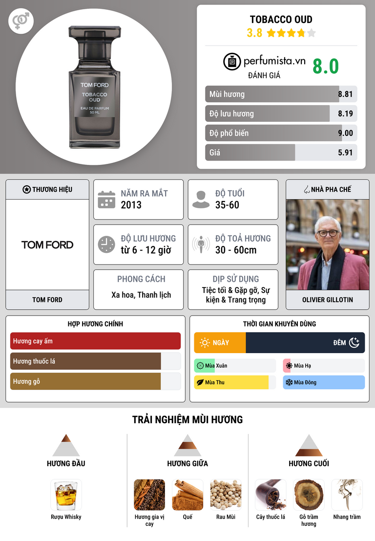 Thông tin chi tiết Tobacco Oud
