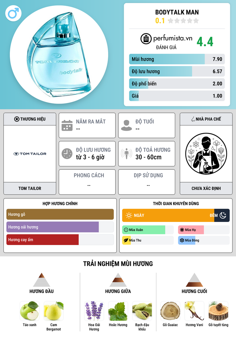 Thông tin chi tiết Bodytalk Man