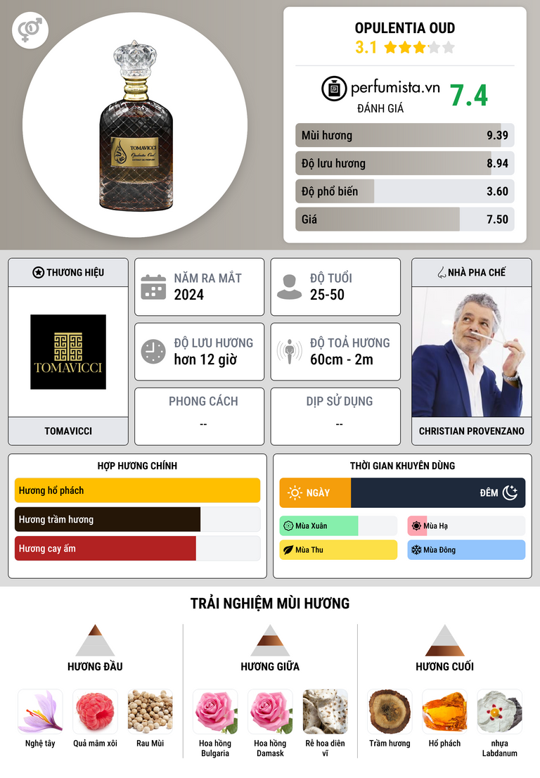 Thông tin chi tiết Opulentia Oud