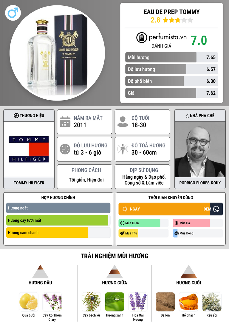 Thông tin chi tiết Eau de Prep Tommy