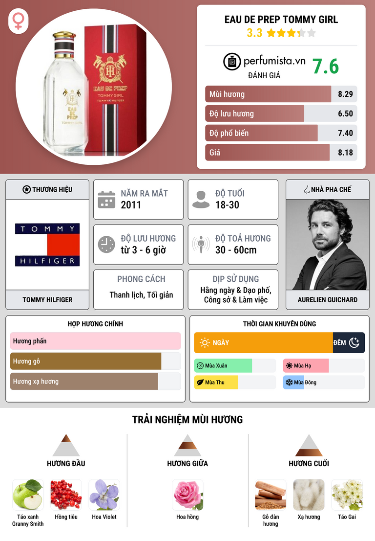 Thông tin chi tiết Eau de Prep Tommy Girl