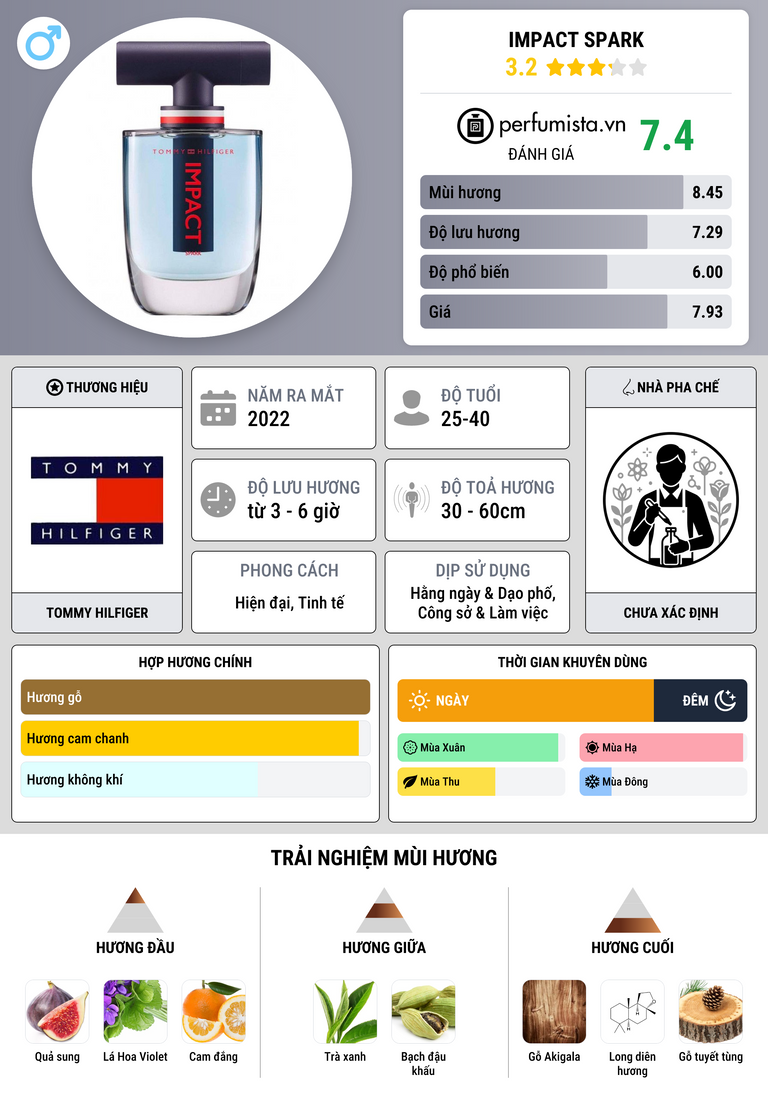 Thông tin chi tiết Impact Spark