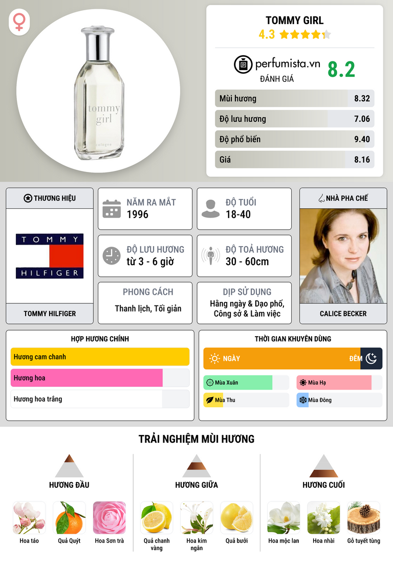 Thông tin chi tiết Tommy Girl