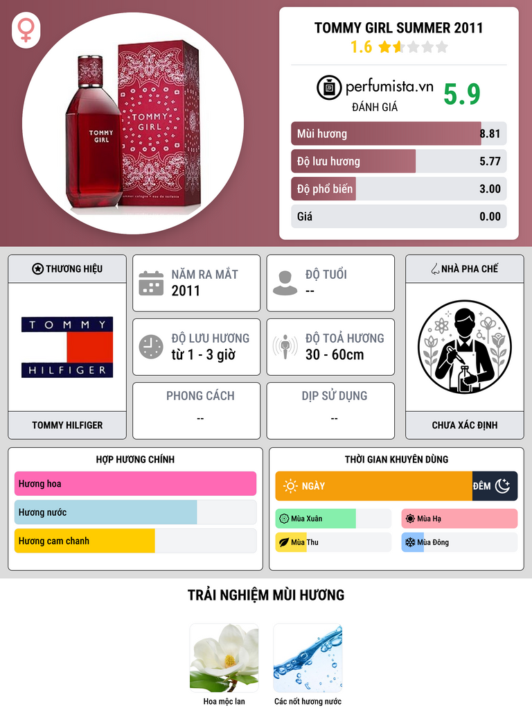Thông tin chi tiết Tommy Girl Summer 2011