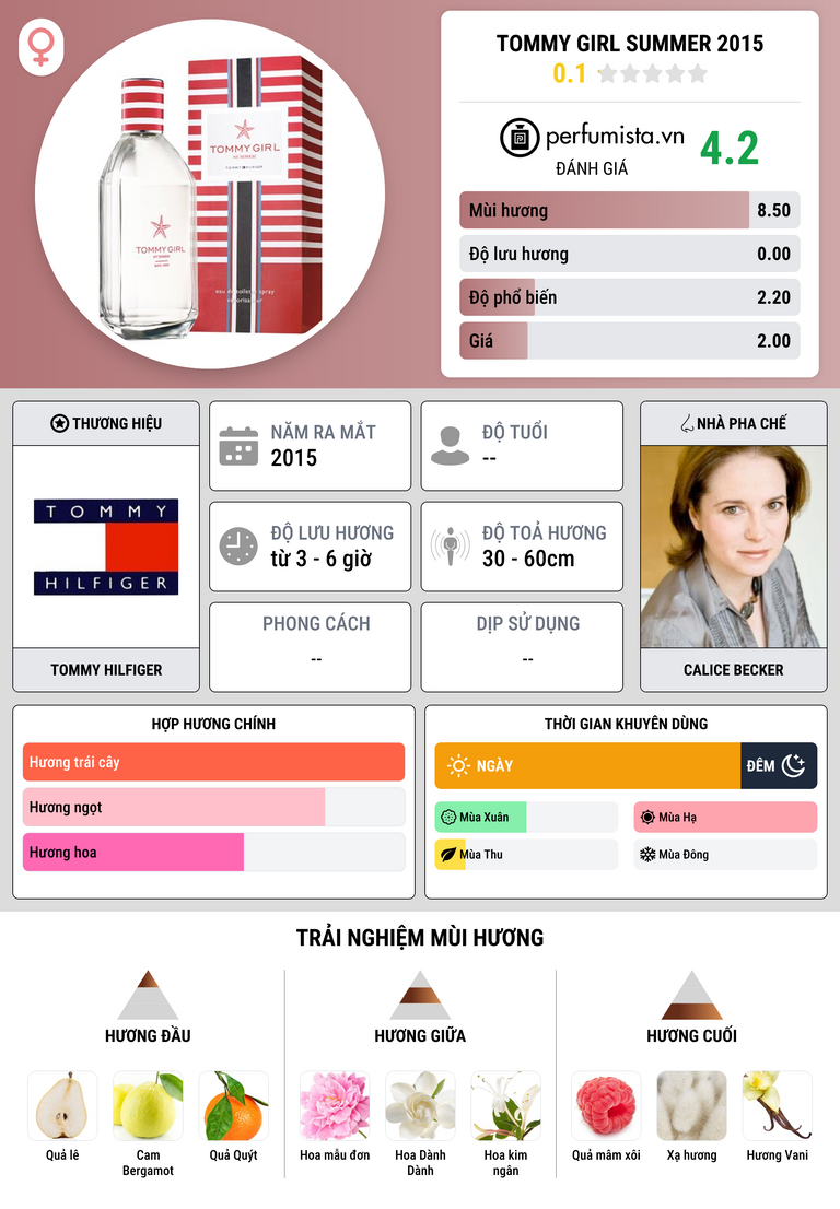 Thông tin chi tiết Tommy Girl Summer 2015